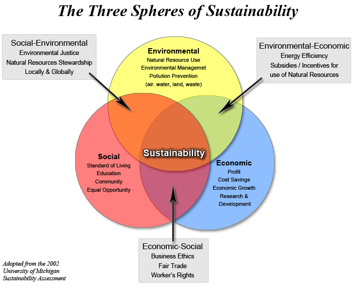 Sustainability strategy