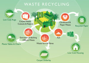 Waste recycling