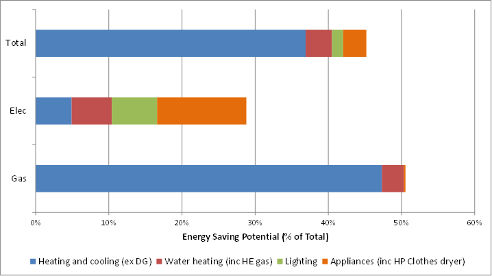 Est energy saving potential of existing houses