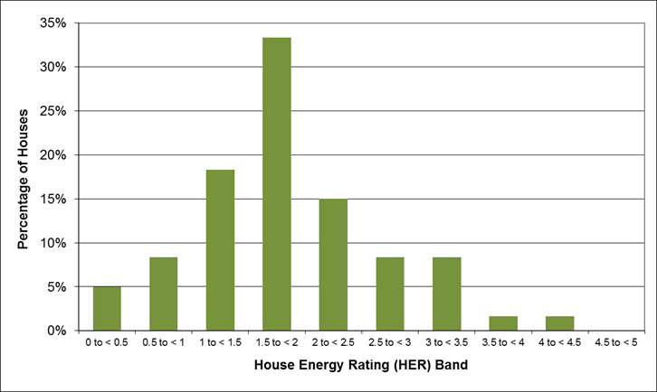 Average house rating