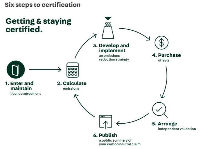 Getting and staying Climate Active certified