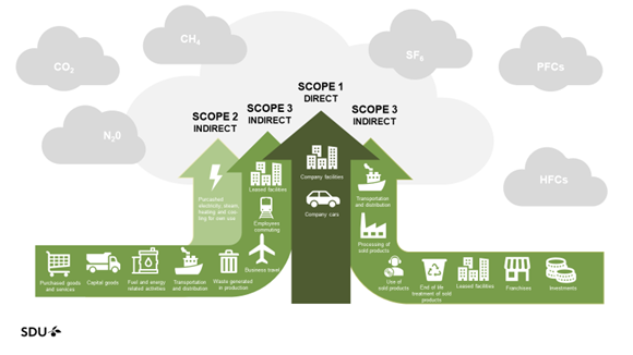 Carbon reporting scopes