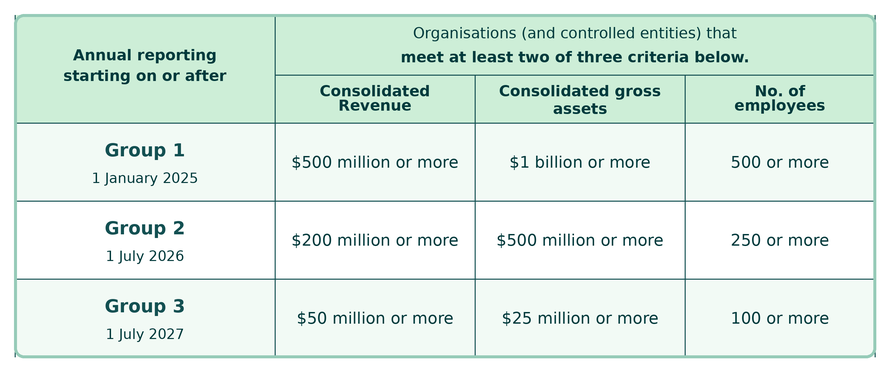 Table showing Australian Sustainability Reporting Standards annual reporting groups by size and start date. Group 1: reporting starts 1 January 2025, applies to entities with consolidated revenue of $500 million or more, gross assets of $1 billion or more, or 500 or more employees. Group 2: reporting starts 1 July 2026, applies to entities with consolidated revenue of $200 million or more, gross assets of $500 million or more, or 250 or more employees. Group 3: reporting starts 1 July 2027, applies to entities with consolidated revenue of $50 million or more, gross assets of $25 million or more, or 100 or more employees. Entities must meet two of the three criteria for their group.